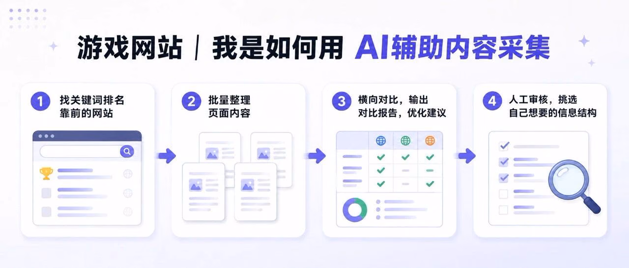 游戏网站|我是如何用AI辅助内容采集